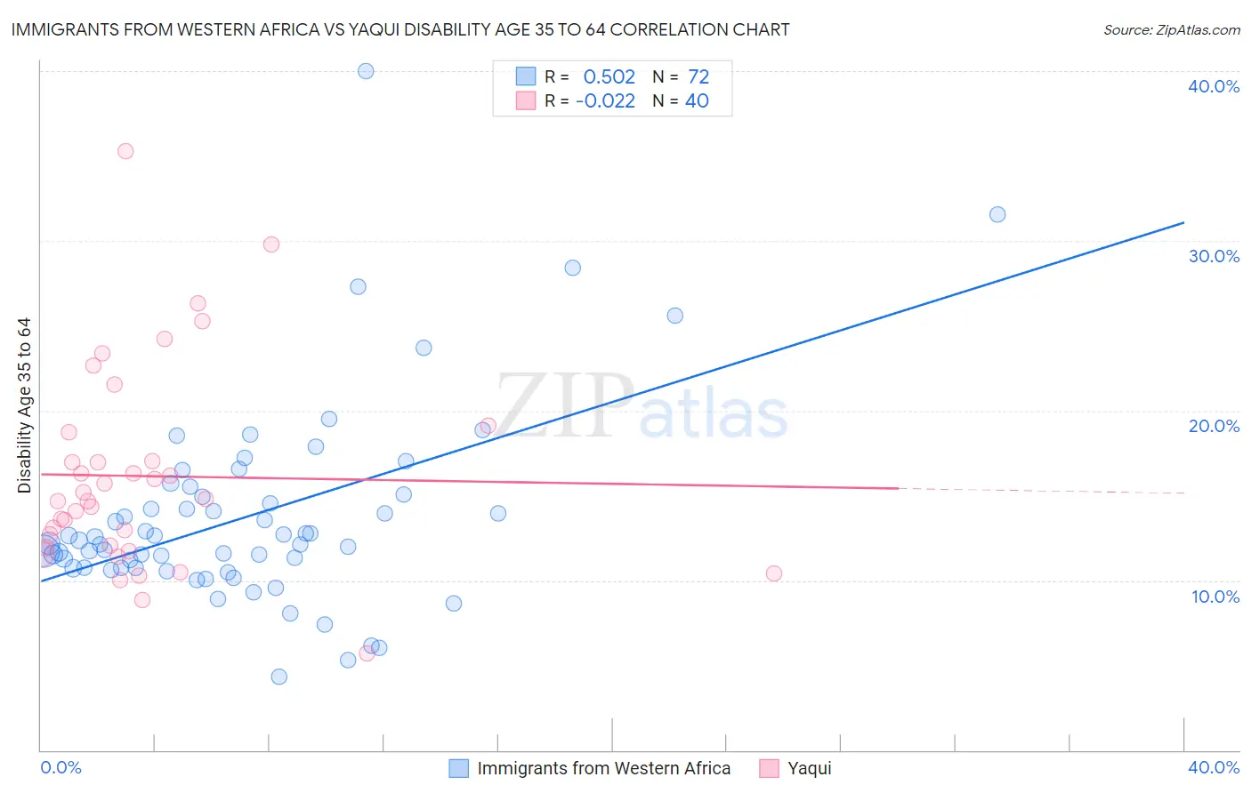 Immigrants from Western Africa vs Yaqui Disability Age 35 to 64