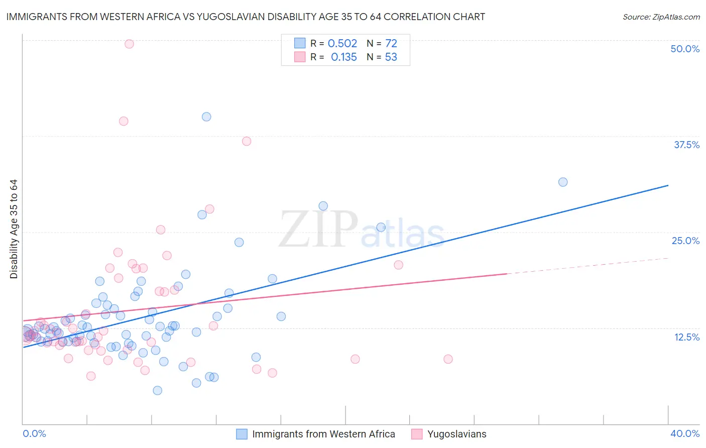 Immigrants from Western Africa vs Yugoslavian Disability Age 35 to 64