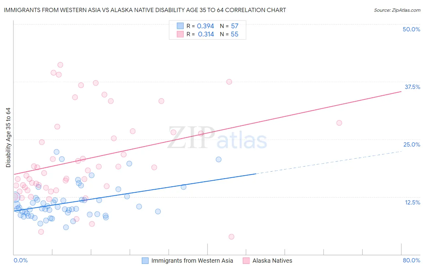 Immigrants from Western Asia vs Alaska Native Disability Age 35 to 64