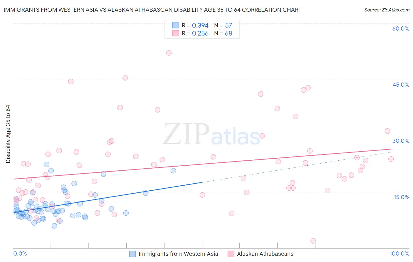 Immigrants from Western Asia vs Alaskan Athabascan Disability Age 35 to 64