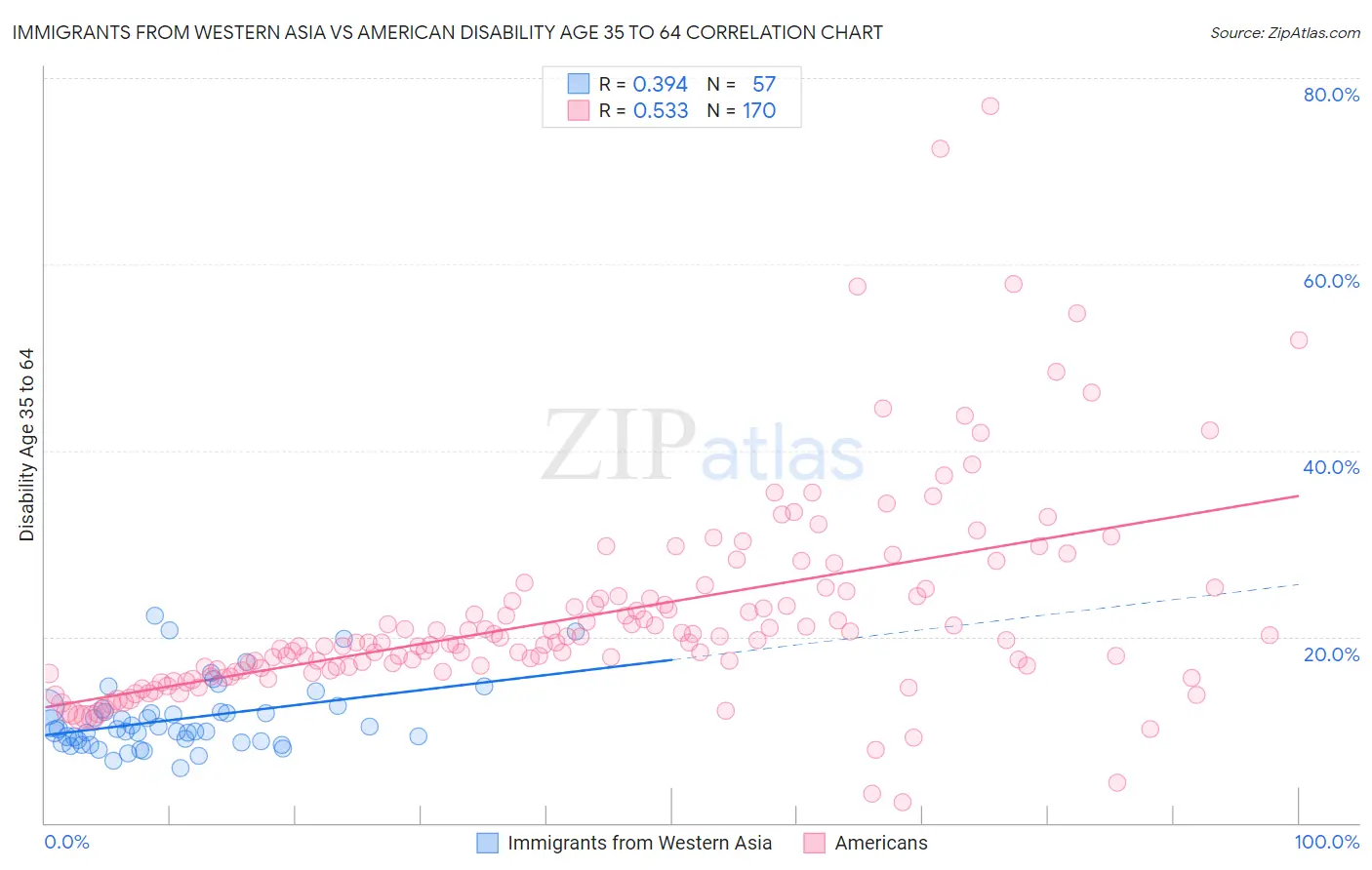 Immigrants from Western Asia vs American Disability Age 35 to 64