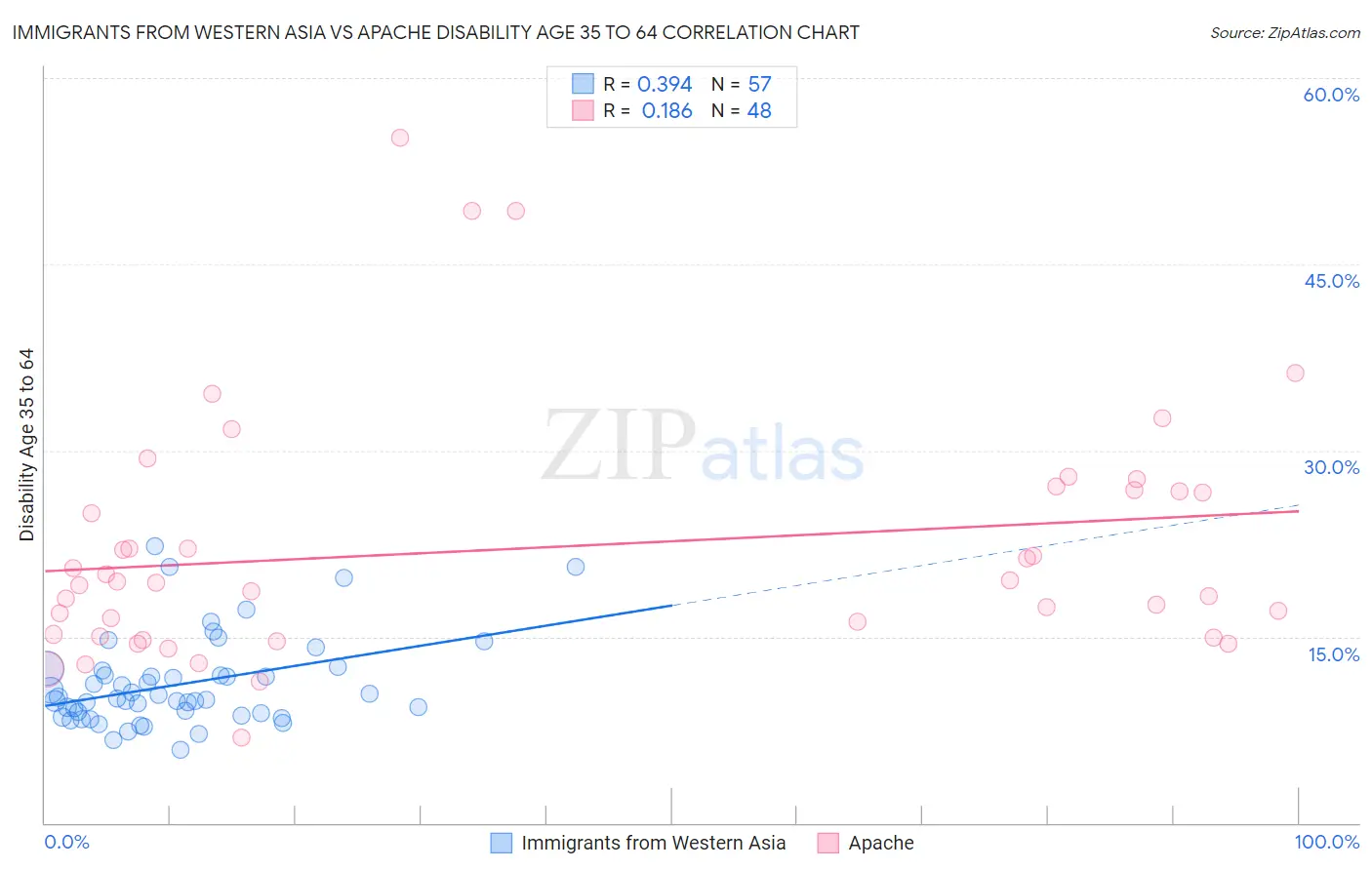 Immigrants from Western Asia vs Apache Disability Age 35 to 64