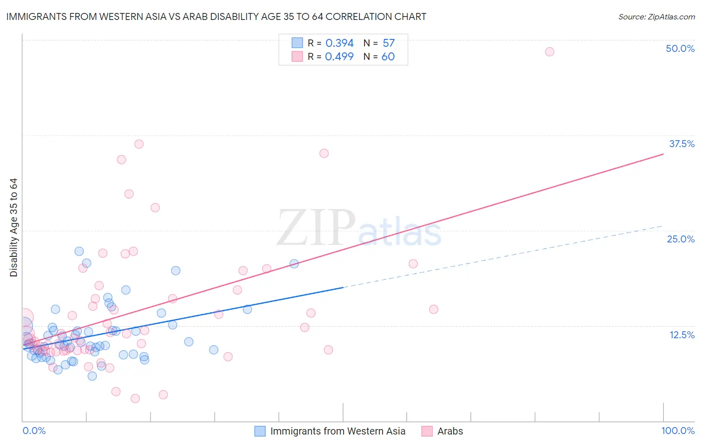 Immigrants from Western Asia vs Arab Disability Age 35 to 64