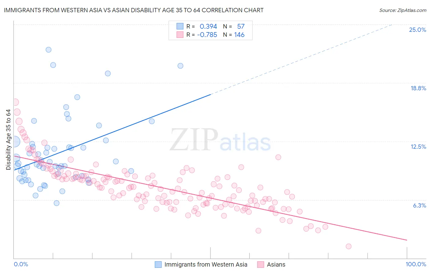 Immigrants from Western Asia vs Asian Disability Age 35 to 64