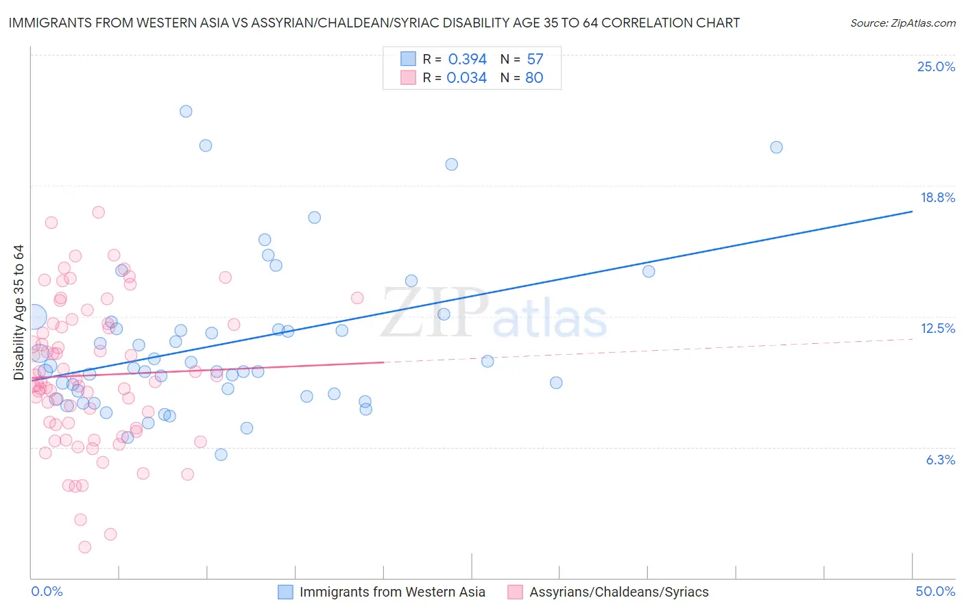 Immigrants from Western Asia vs Assyrian/Chaldean/Syriac Disability Age 35 to 64