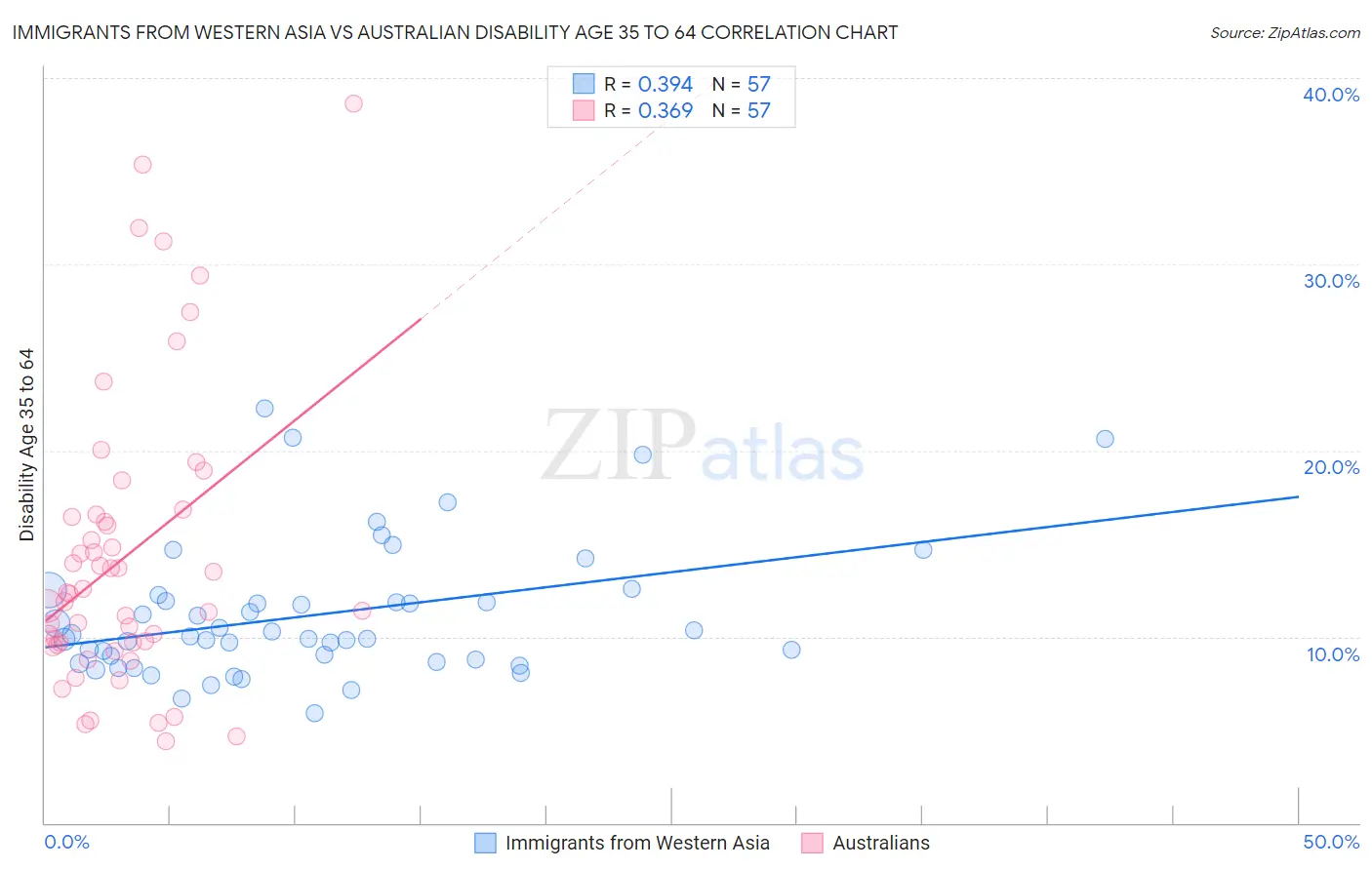 Immigrants from Western Asia vs Australian Disability Age 35 to 64