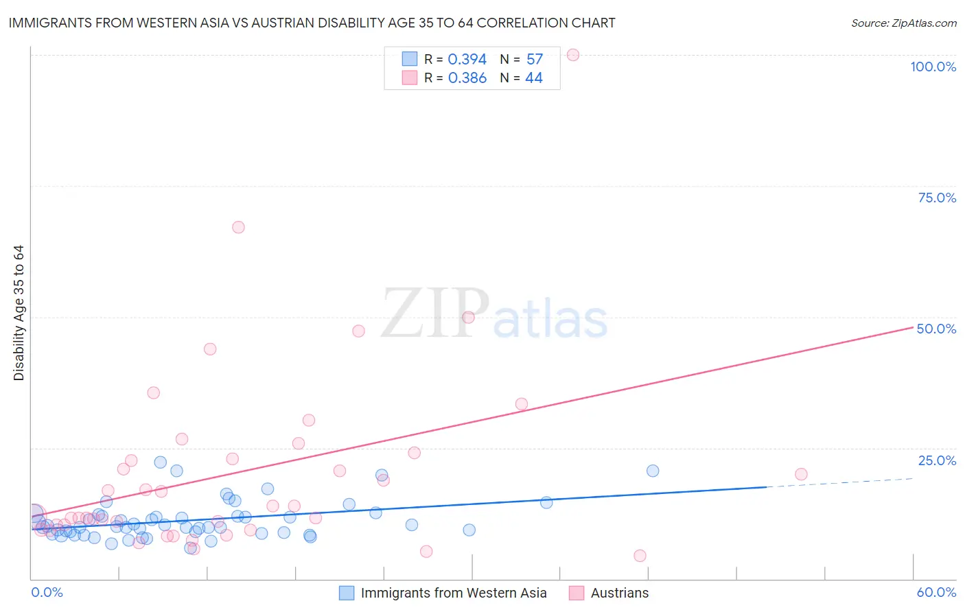 Immigrants from Western Asia vs Austrian Disability Age 35 to 64