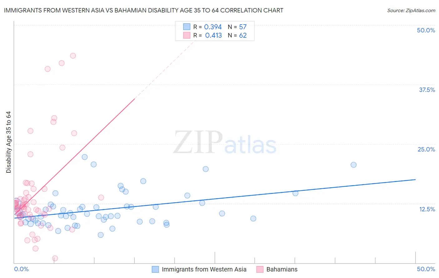 Immigrants from Western Asia vs Bahamian Disability Age 35 to 64