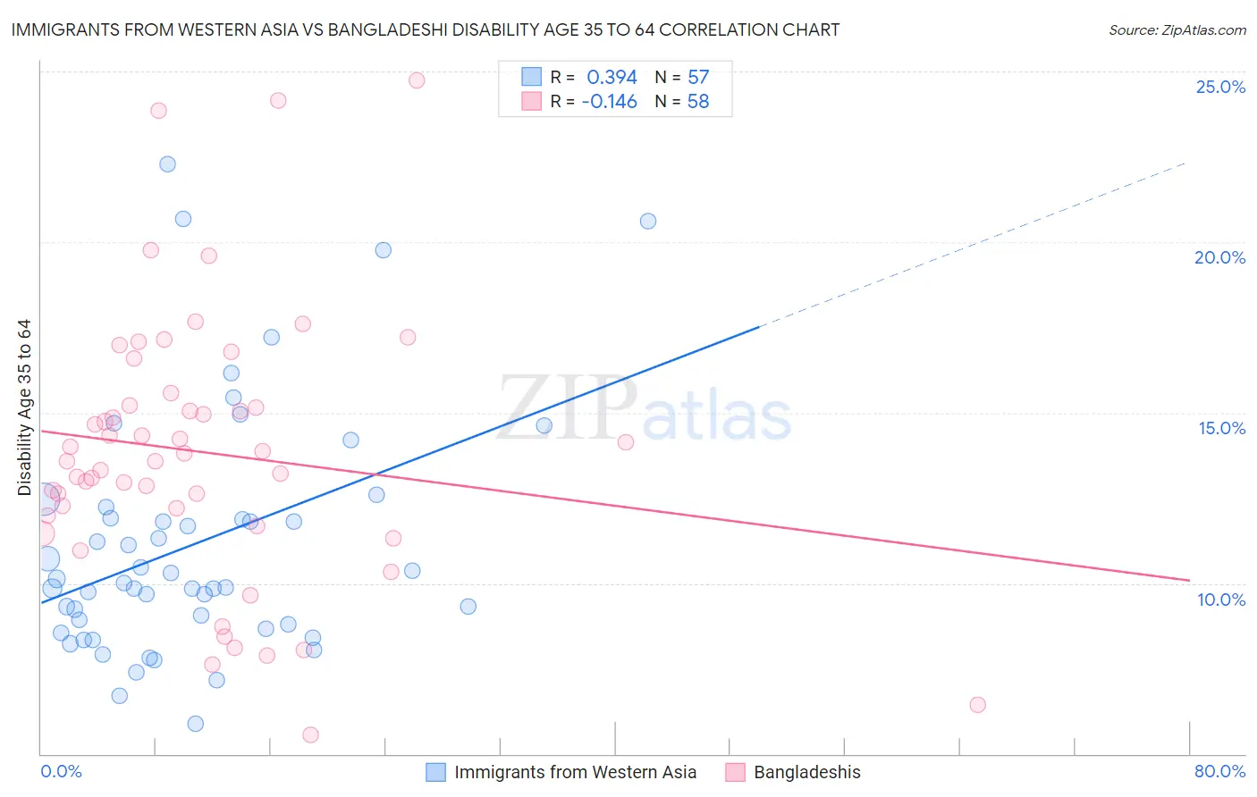 Immigrants from Western Asia vs Bangladeshi Disability Age 35 to 64