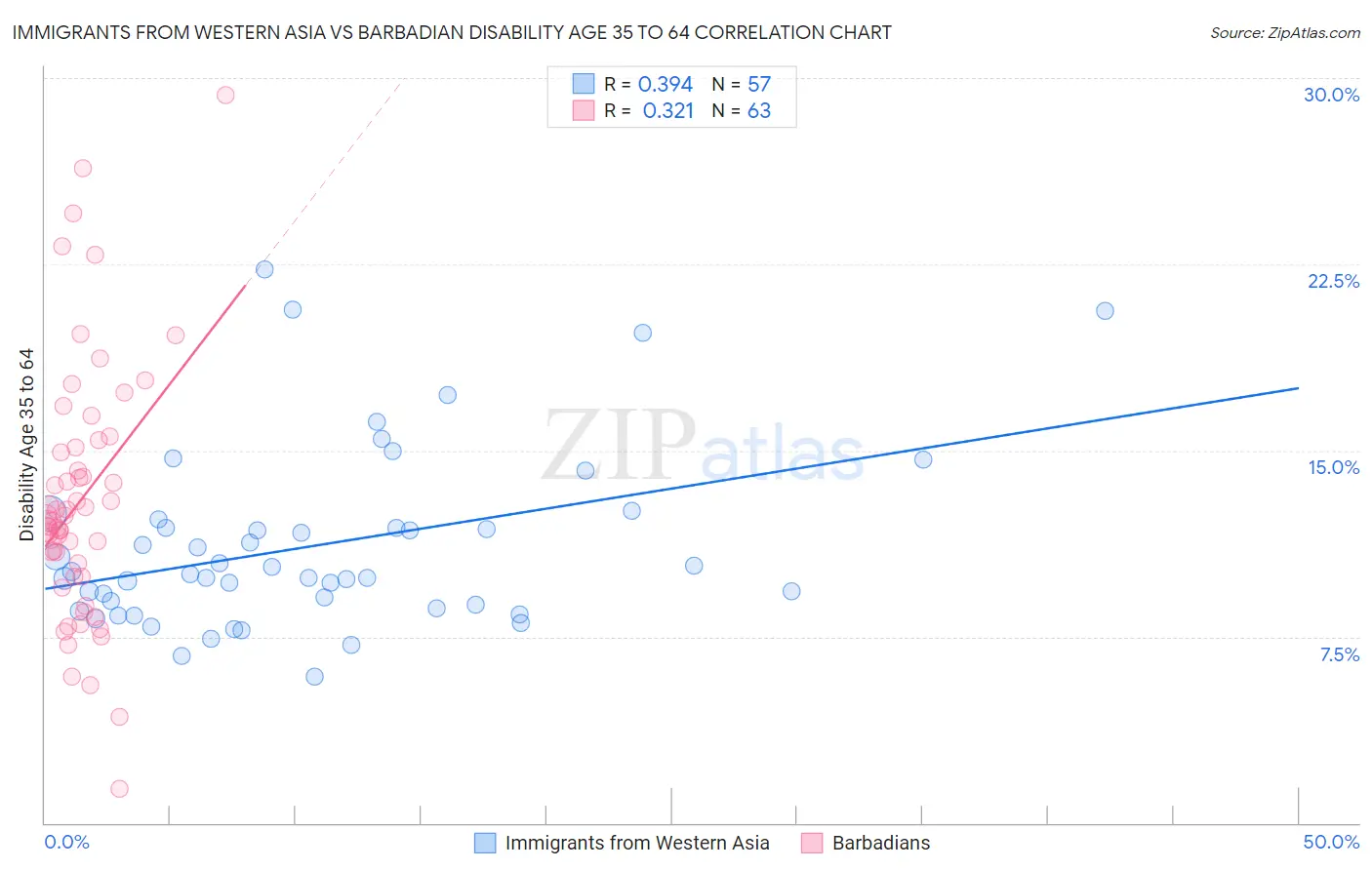 Immigrants from Western Asia vs Barbadian Disability Age 35 to 64