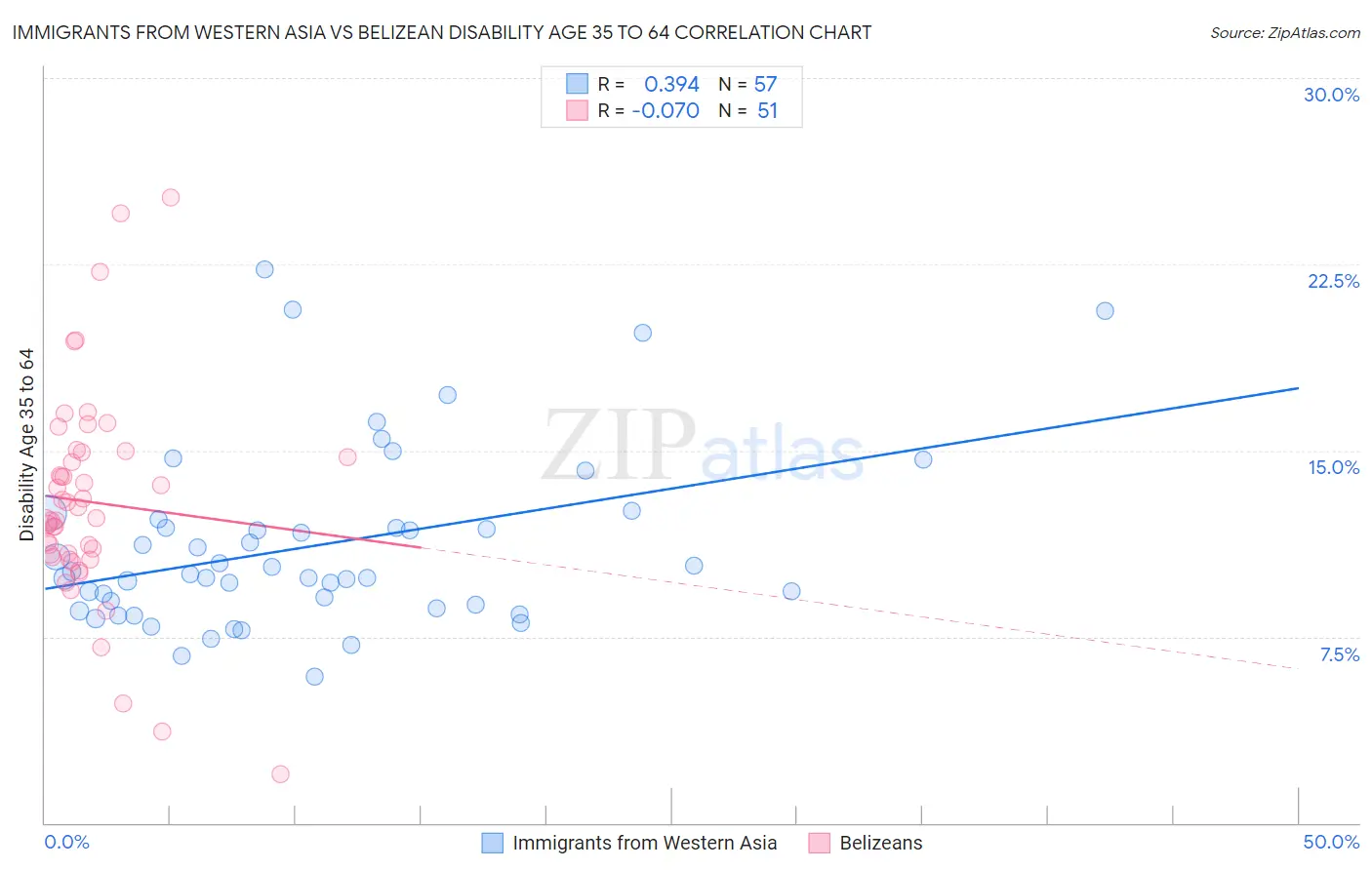 Immigrants from Western Asia vs Belizean Disability Age 35 to 64