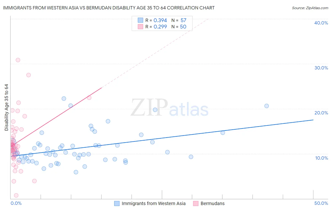 Immigrants from Western Asia vs Bermudan Disability Age 35 to 64