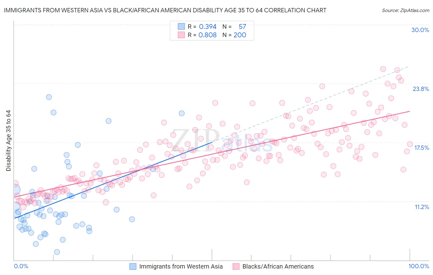 Immigrants from Western Asia vs Black/African American Disability Age 35 to 64
