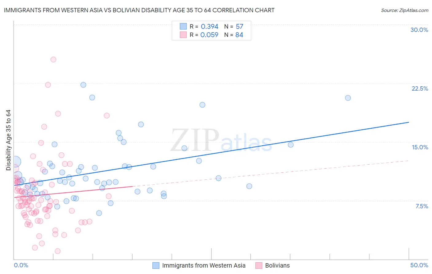 Immigrants from Western Asia vs Bolivian Disability Age 35 to 64