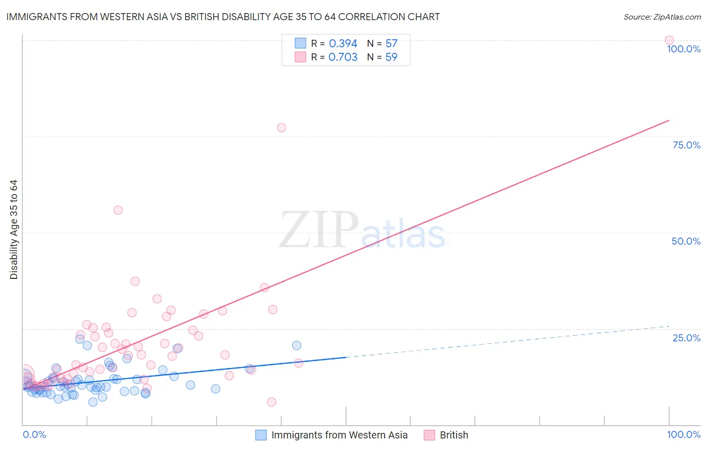 Immigrants from Western Asia vs British Disability Age 35 to 64