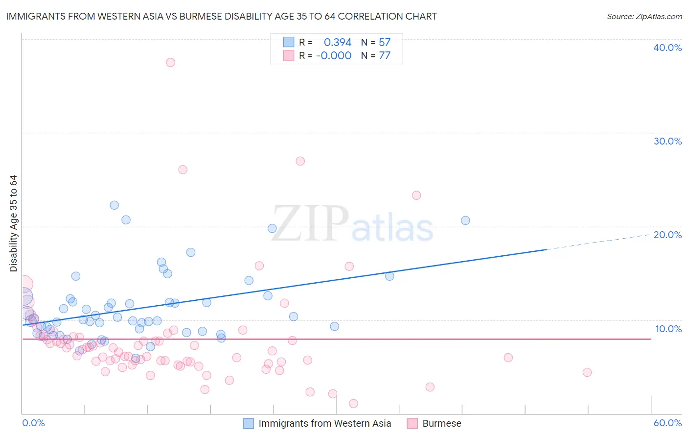 Immigrants from Western Asia vs Burmese Disability Age 35 to 64