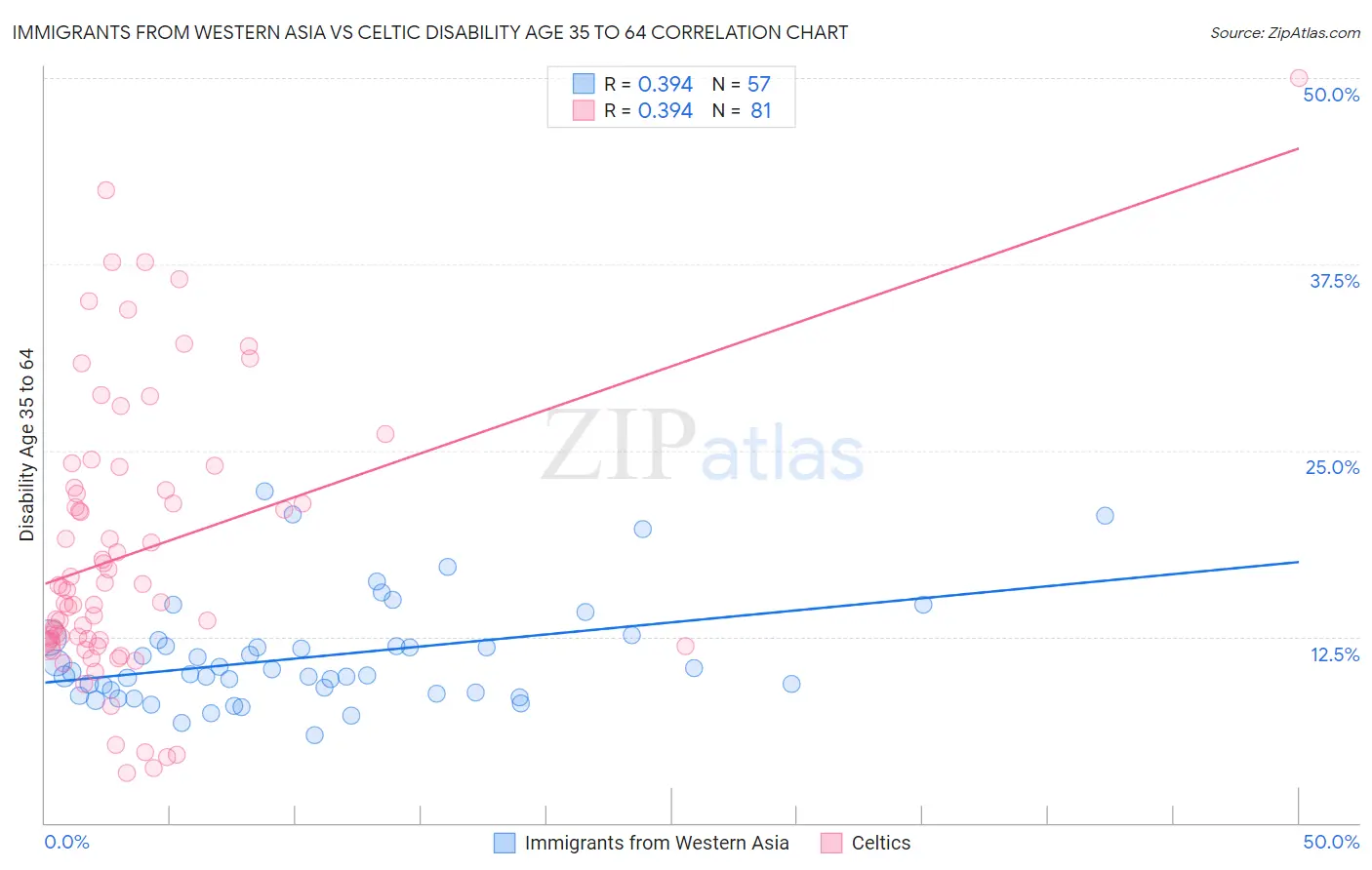 Immigrants from Western Asia vs Celtic Disability Age 35 to 64