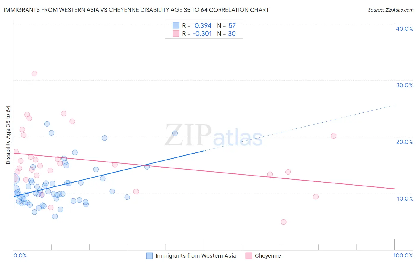 Immigrants from Western Asia vs Cheyenne Disability Age 35 to 64