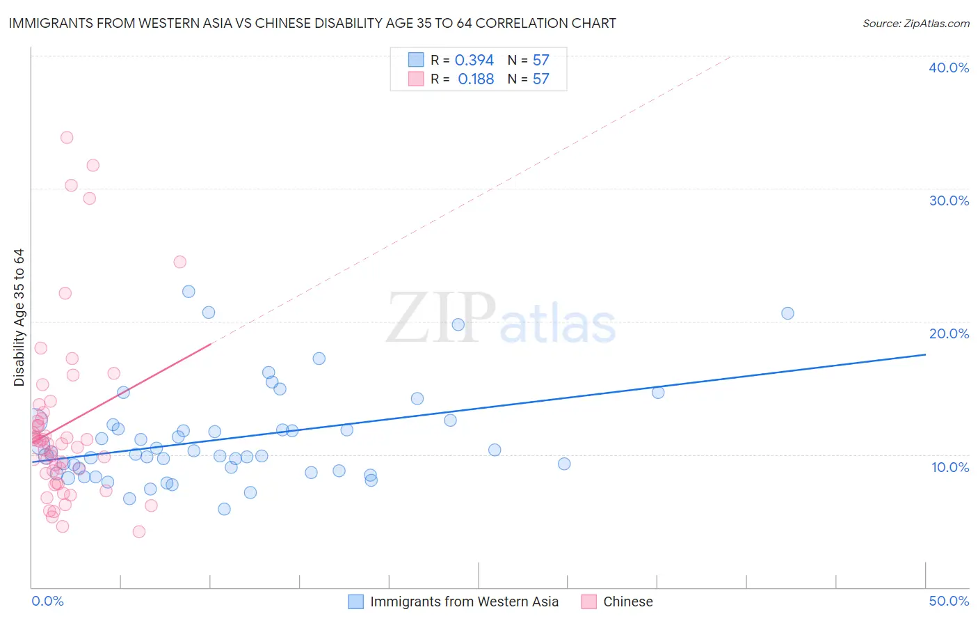 Immigrants from Western Asia vs Chinese Disability Age 35 to 64