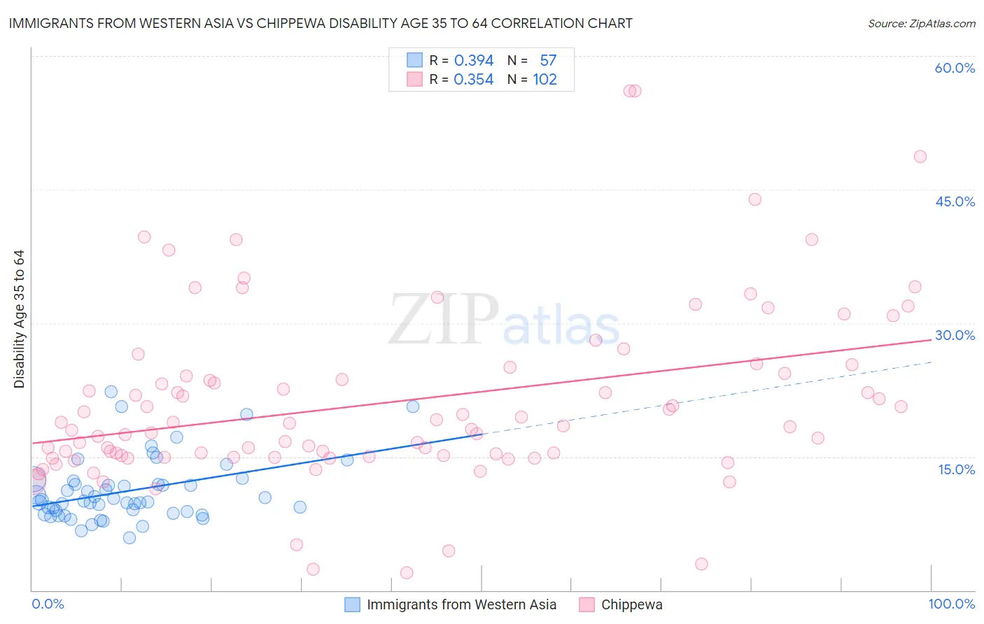 Immigrants from Western Asia vs Chippewa Disability Age 35 to 64