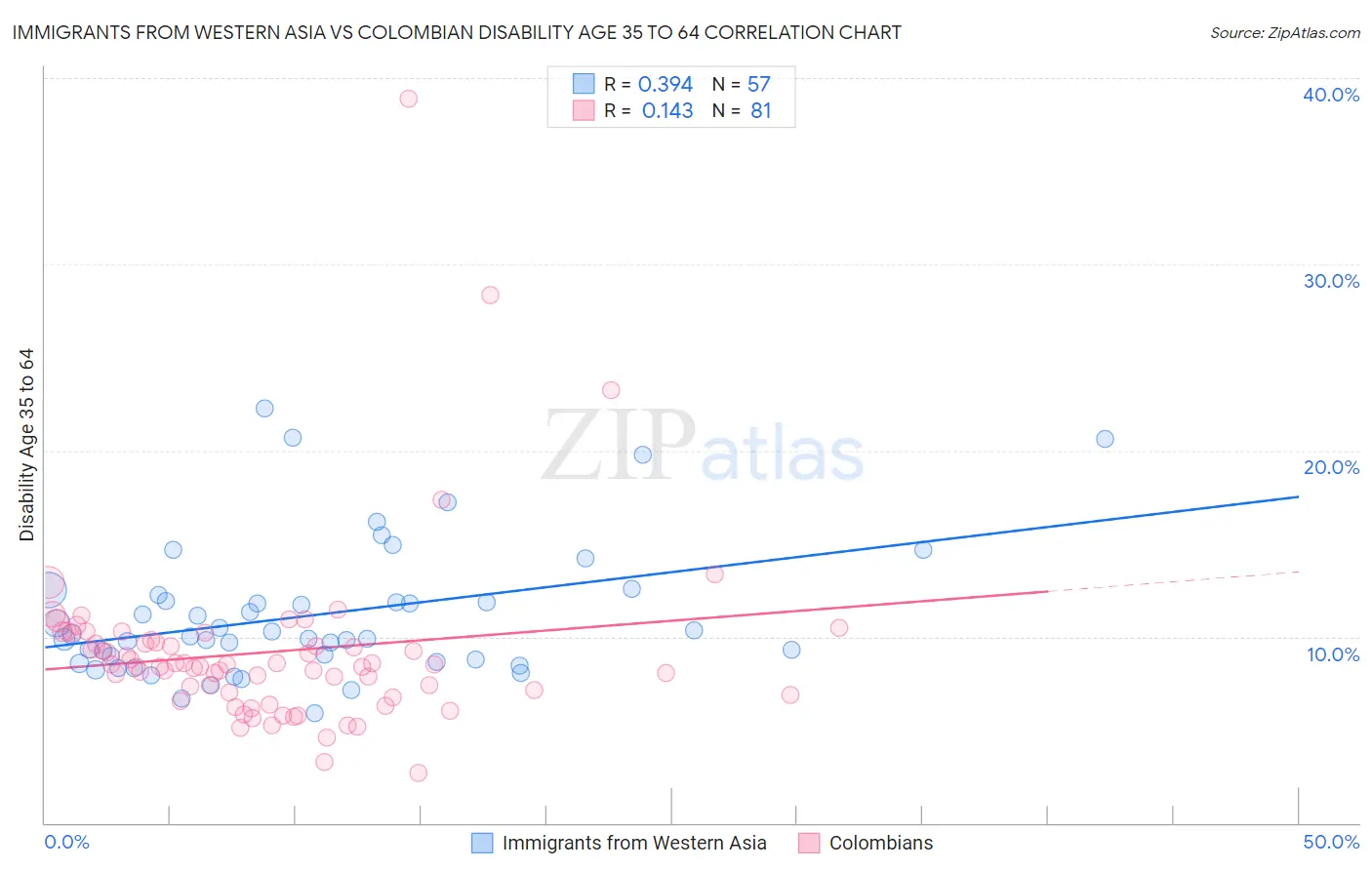 Immigrants from Western Asia vs Colombian Disability Age 35 to 64