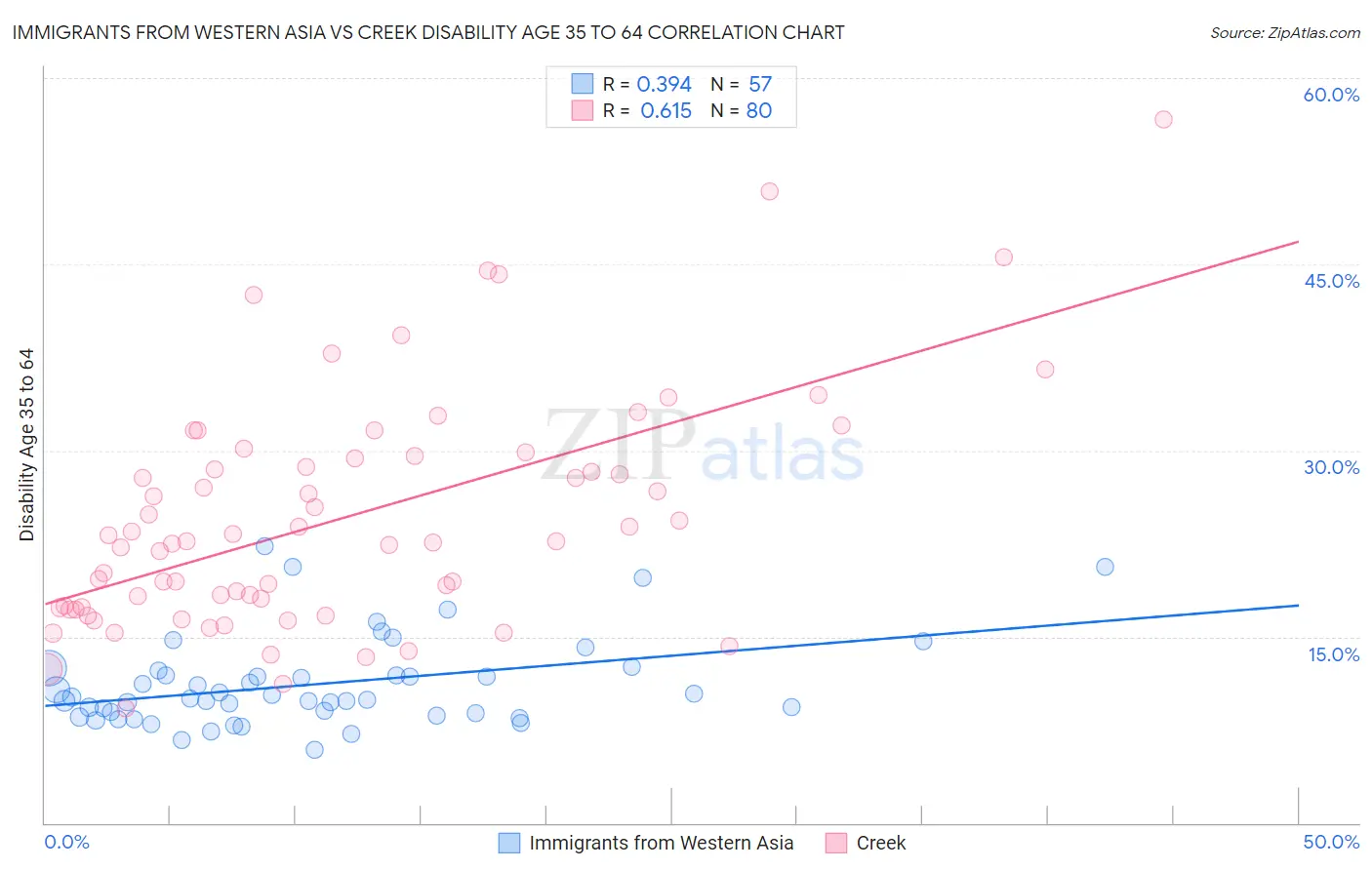 Immigrants from Western Asia vs Creek Disability Age 35 to 64