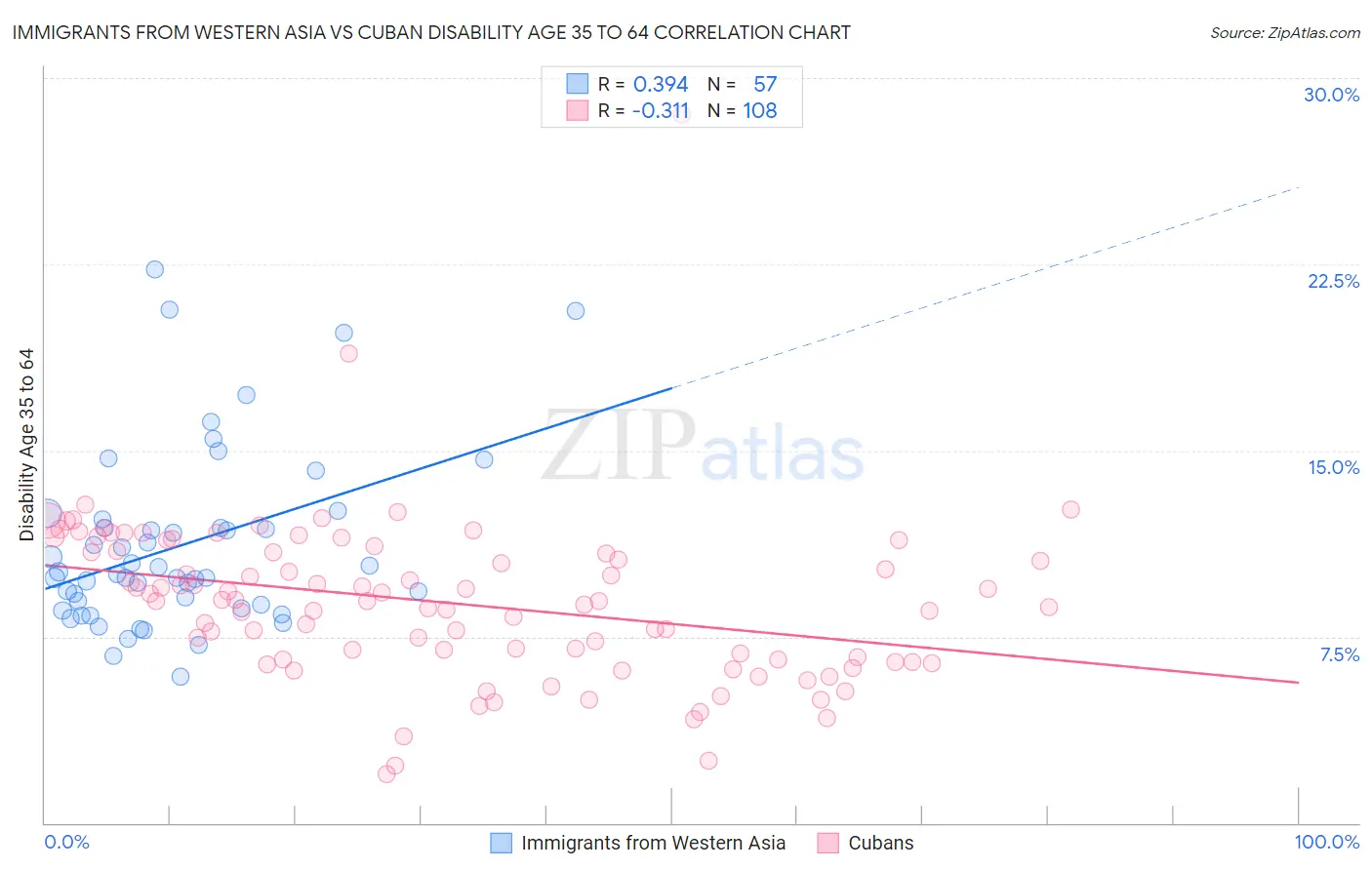Immigrants from Western Asia vs Cuban Disability Age 35 to 64