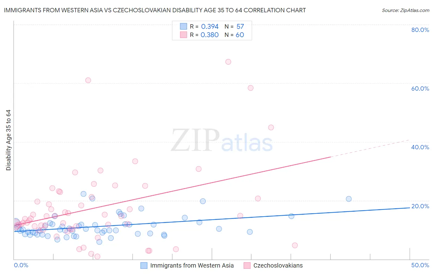 Immigrants from Western Asia vs Czechoslovakian Disability Age 35 to 64