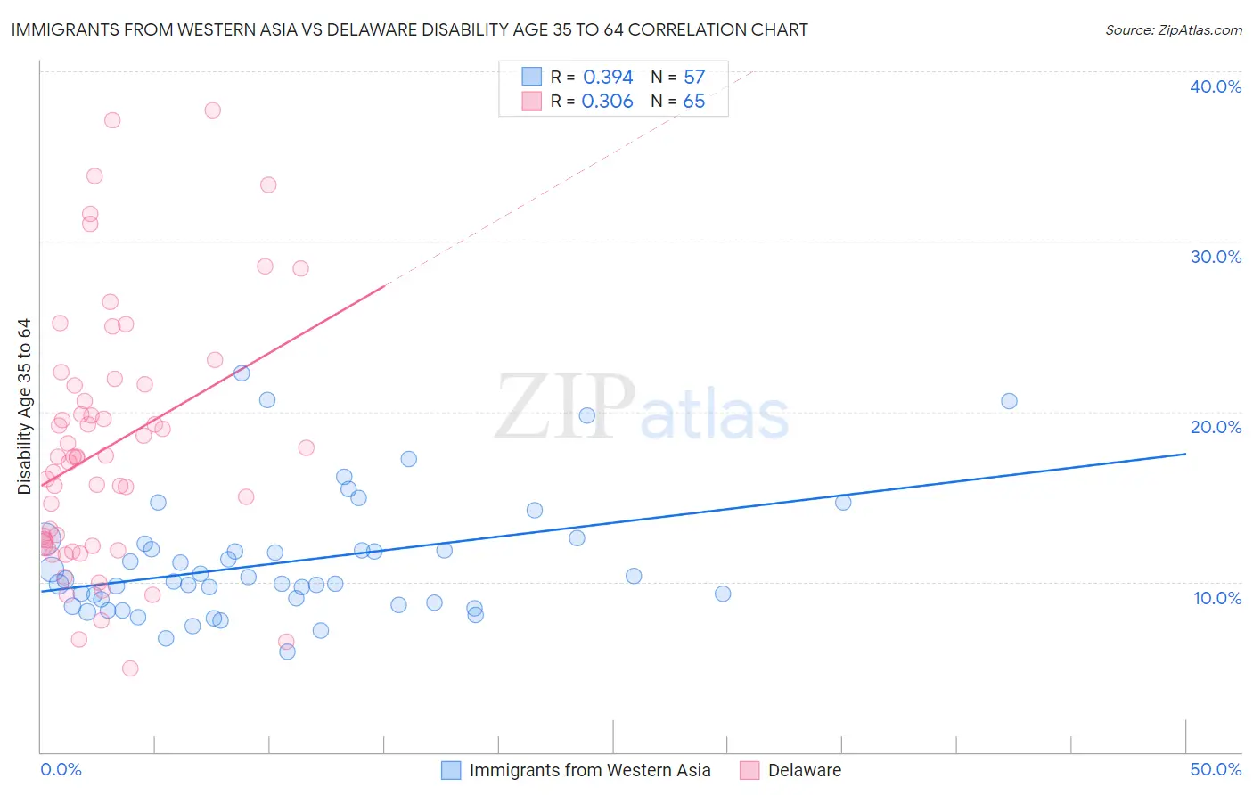 Immigrants from Western Asia vs Delaware Disability Age 35 to 64
