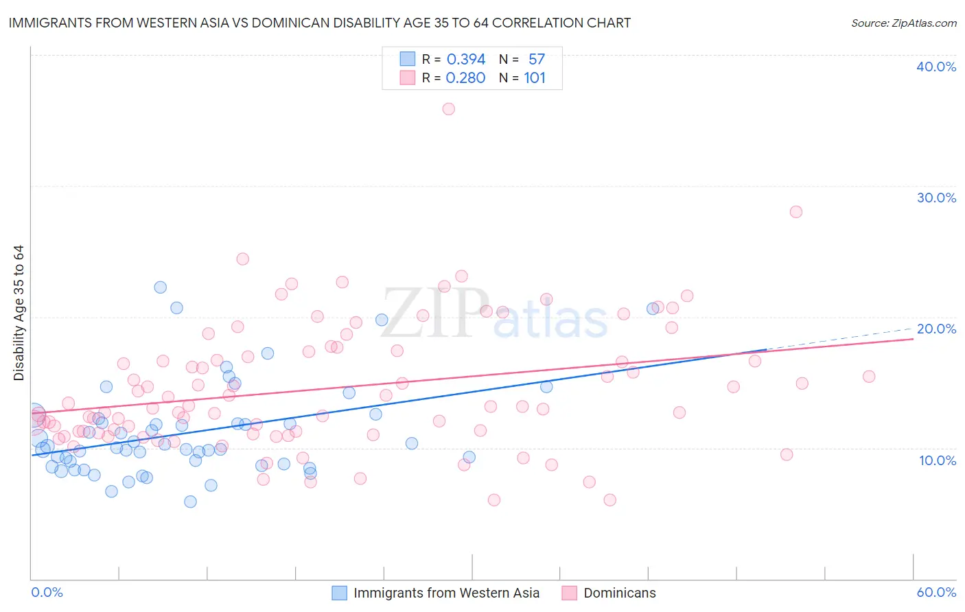 Immigrants from Western Asia vs Dominican Disability Age 35 to 64