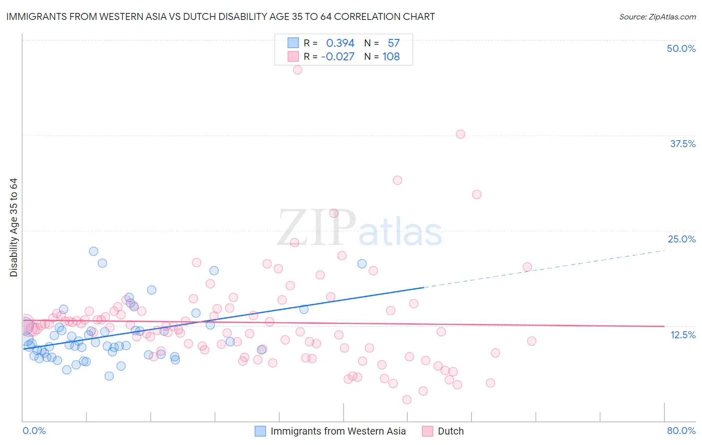 Immigrants from Western Asia vs Dutch Disability Age 35 to 64