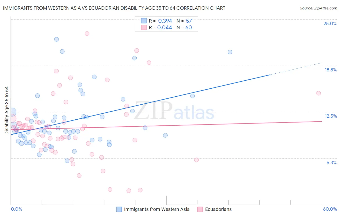 Immigrants from Western Asia vs Ecuadorian Disability Age 35 to 64