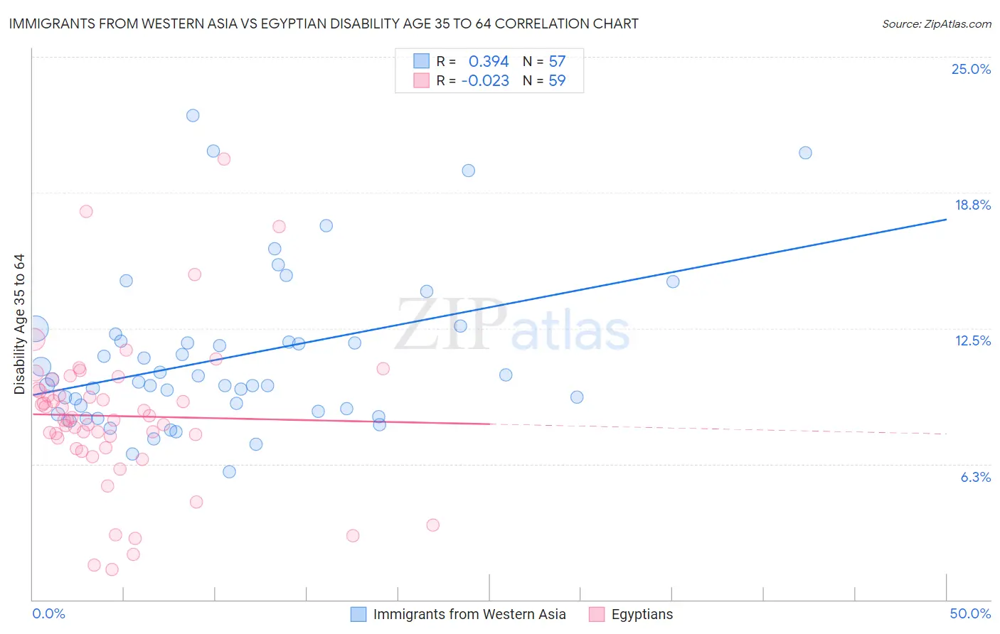 Immigrants from Western Asia vs Egyptian Disability Age 35 to 64