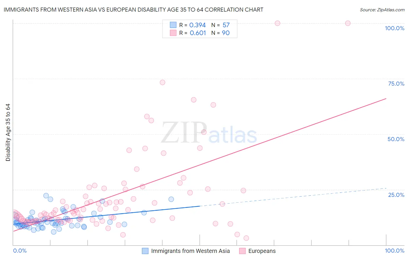Immigrants from Western Asia vs European Disability Age 35 to 64