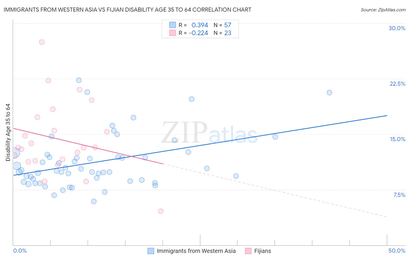 Immigrants from Western Asia vs Fijian Disability Age 35 to 64