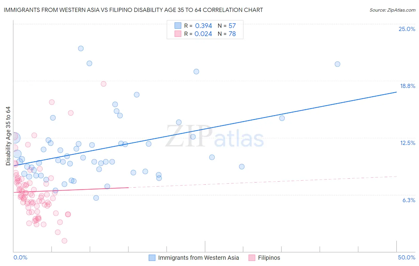 Immigrants from Western Asia vs Filipino Disability Age 35 to 64