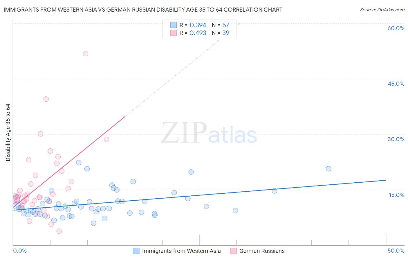 Immigrants from Western Asia vs German Russian Disability Age 35 to 64