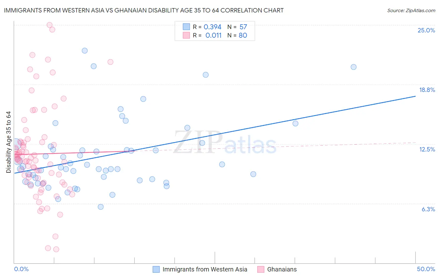 Immigrants from Western Asia vs Ghanaian Disability Age 35 to 64