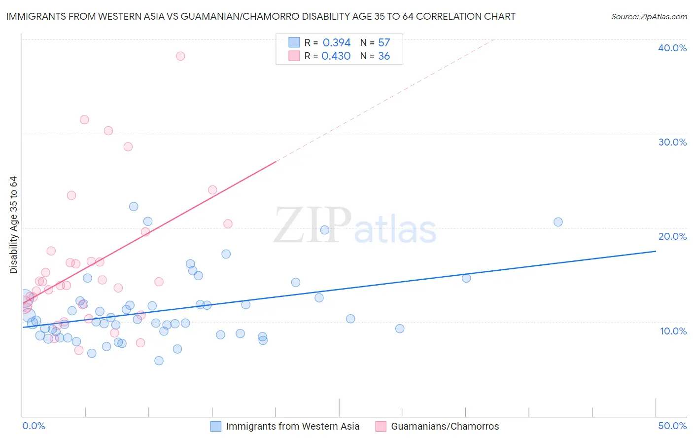 Immigrants from Western Asia vs Guamanian/Chamorro Disability Age 35 to 64