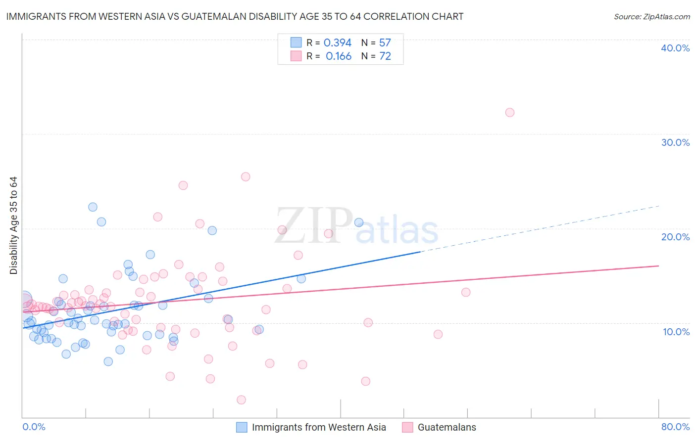 Immigrants from Western Asia vs Guatemalan Disability Age 35 to 64