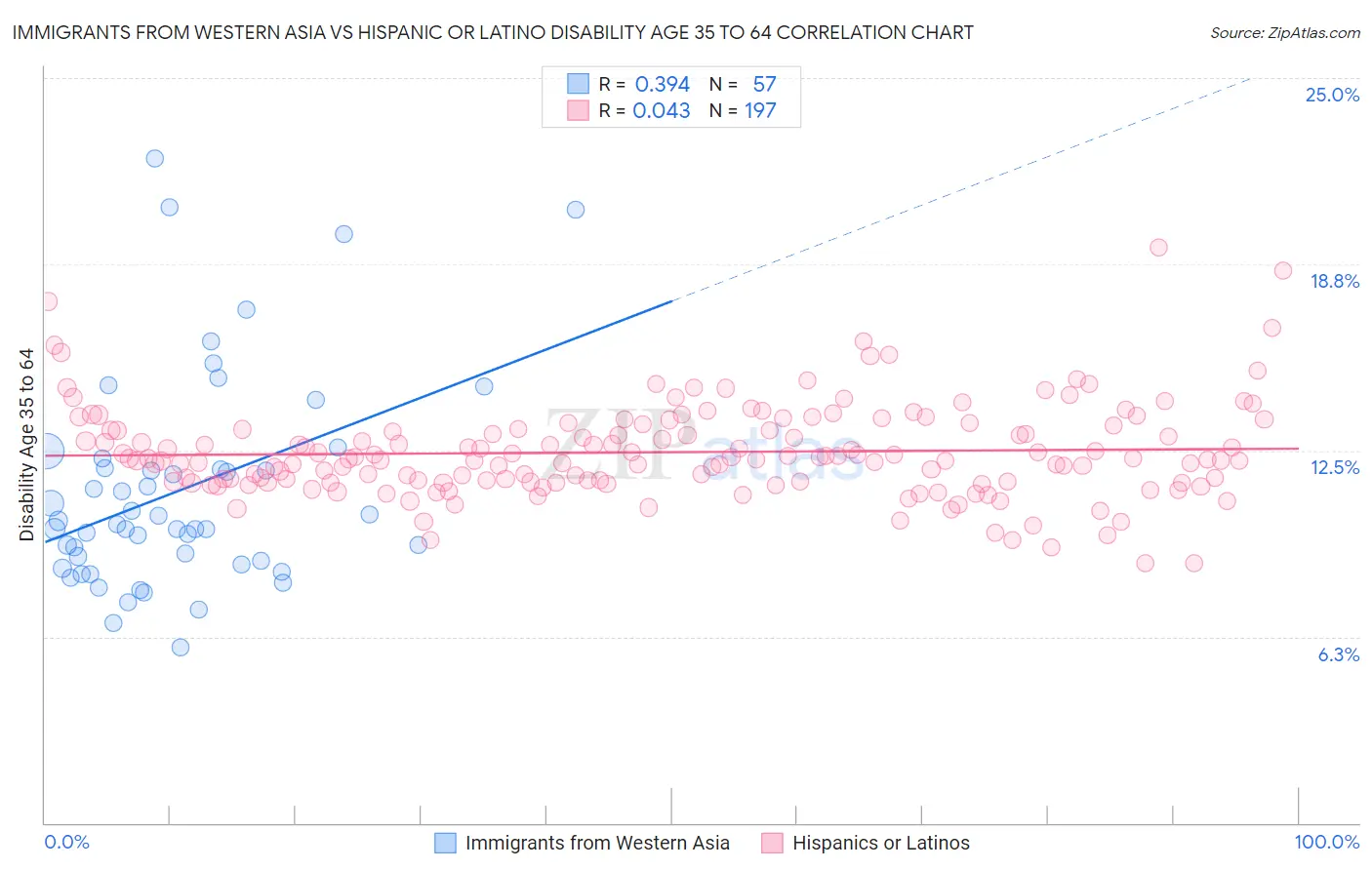 Immigrants from Western Asia vs Hispanic or Latino Disability Age 35 to 64