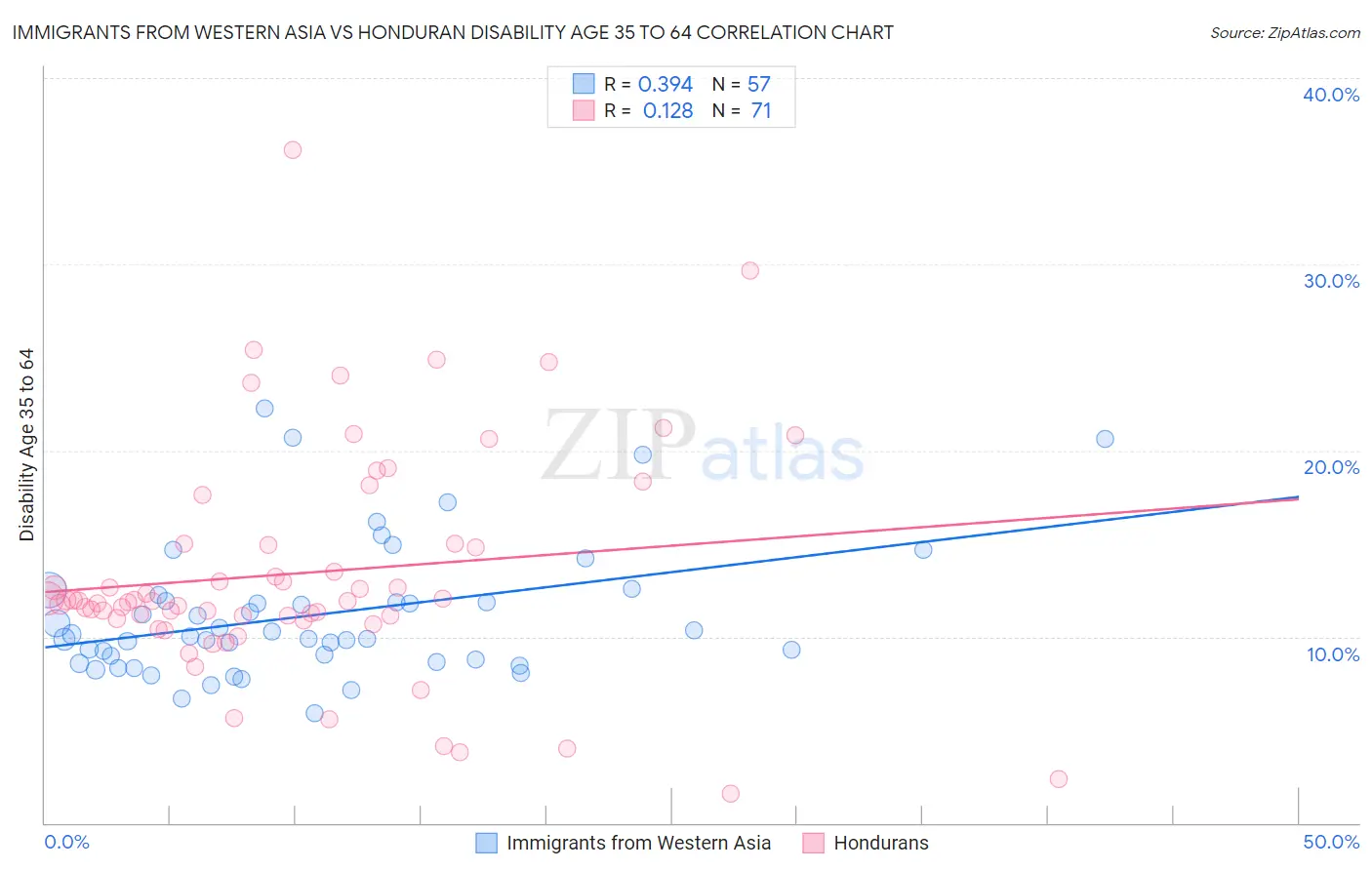 Immigrants from Western Asia vs Honduran Disability Age 35 to 64