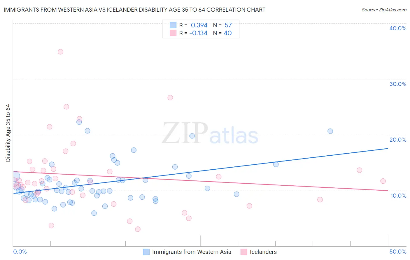 Immigrants from Western Asia vs Icelander Disability Age 35 to 64