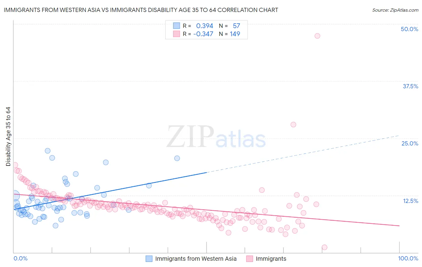 Immigrants from Western Asia vs Immigrants Disability Age 35 to 64