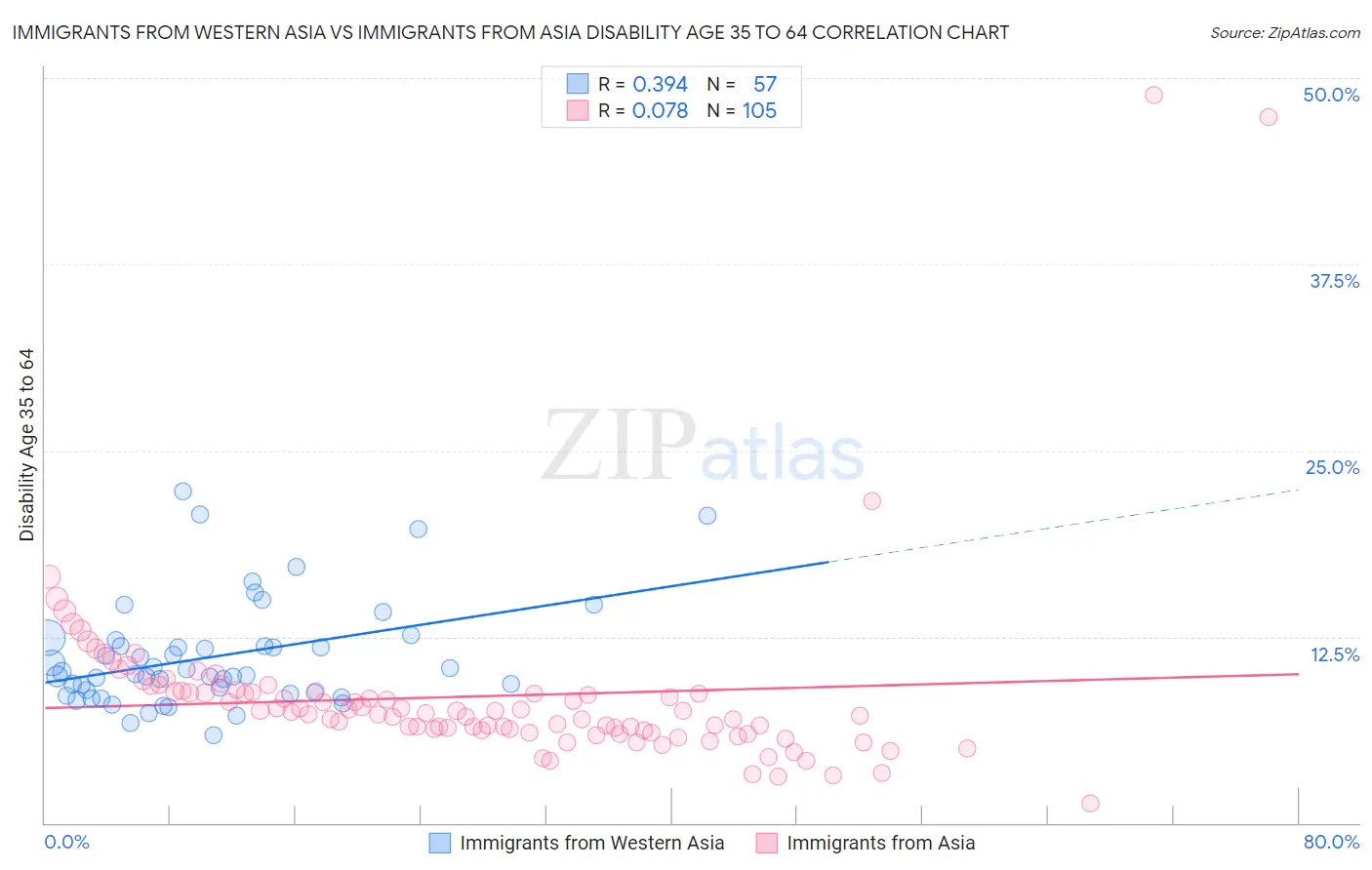 Immigrants from Western Asia vs Immigrants from Asia Disability Age 35 to 64