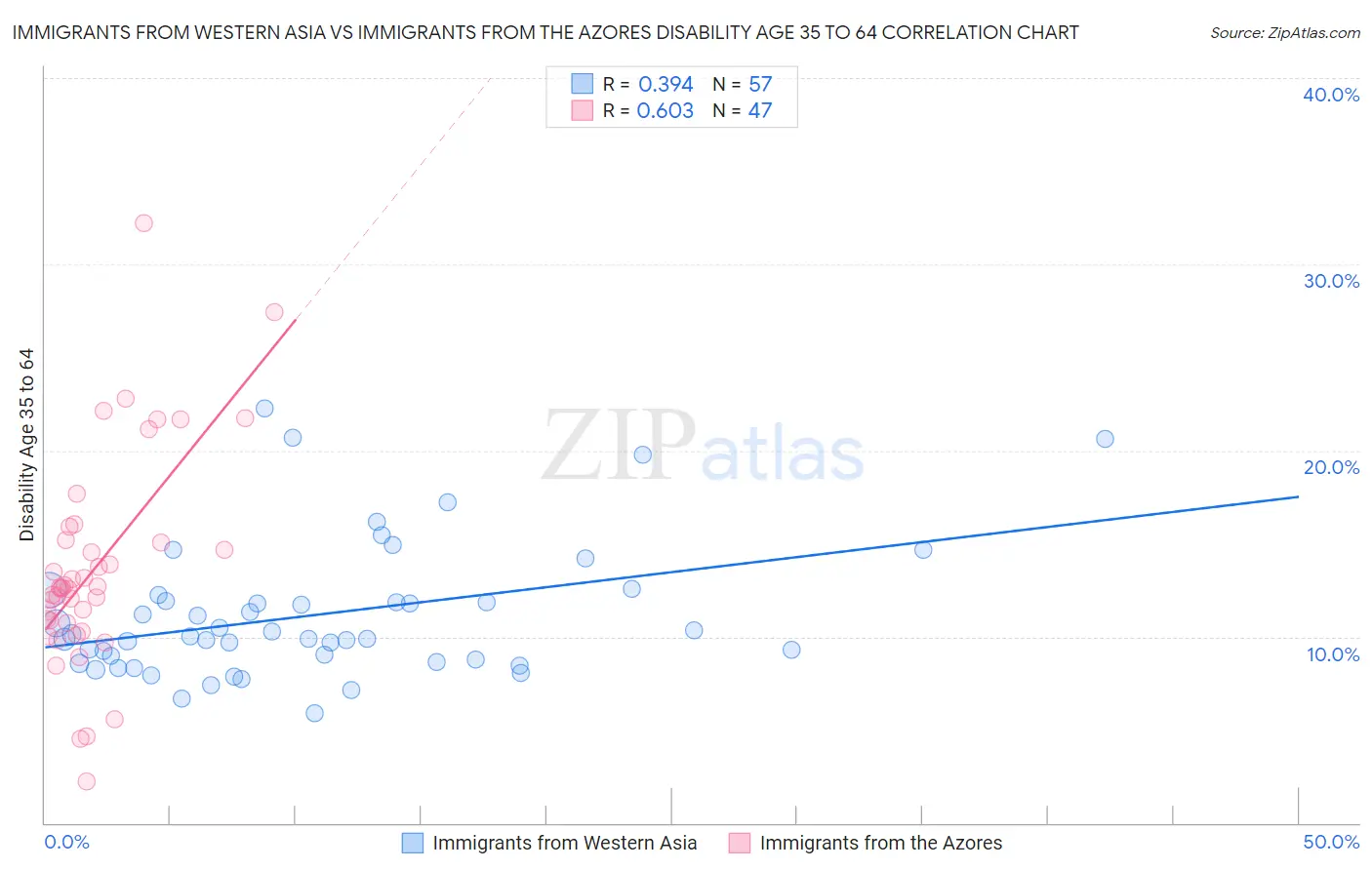 Immigrants from Western Asia vs Immigrants from the Azores Disability Age 35 to 64