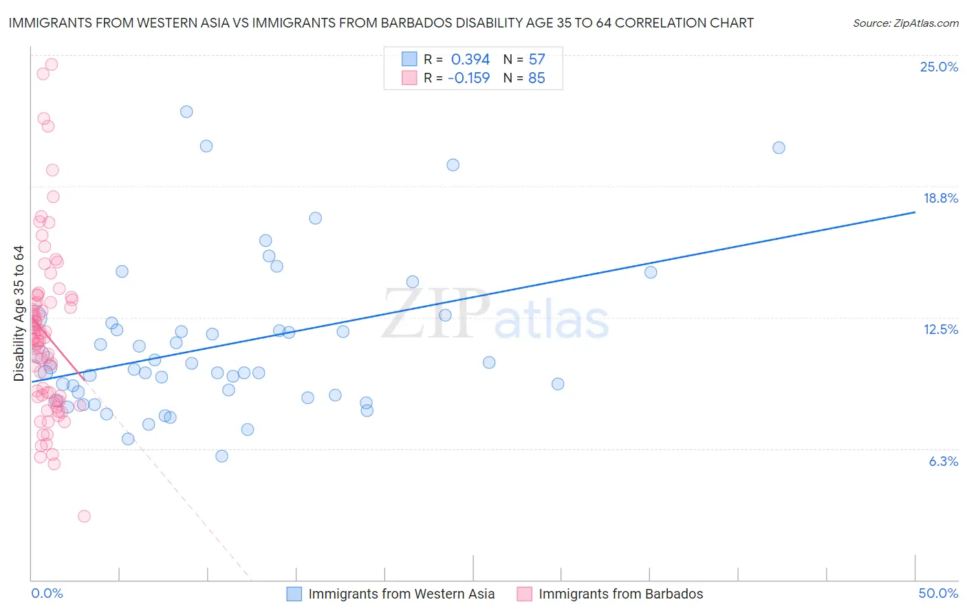 Immigrants from Western Asia vs Immigrants from Barbados Disability Age 35 to 64