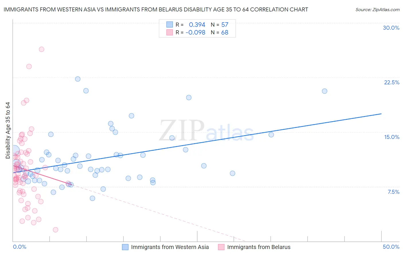 Immigrants from Western Asia vs Immigrants from Belarus Disability Age 35 to 64