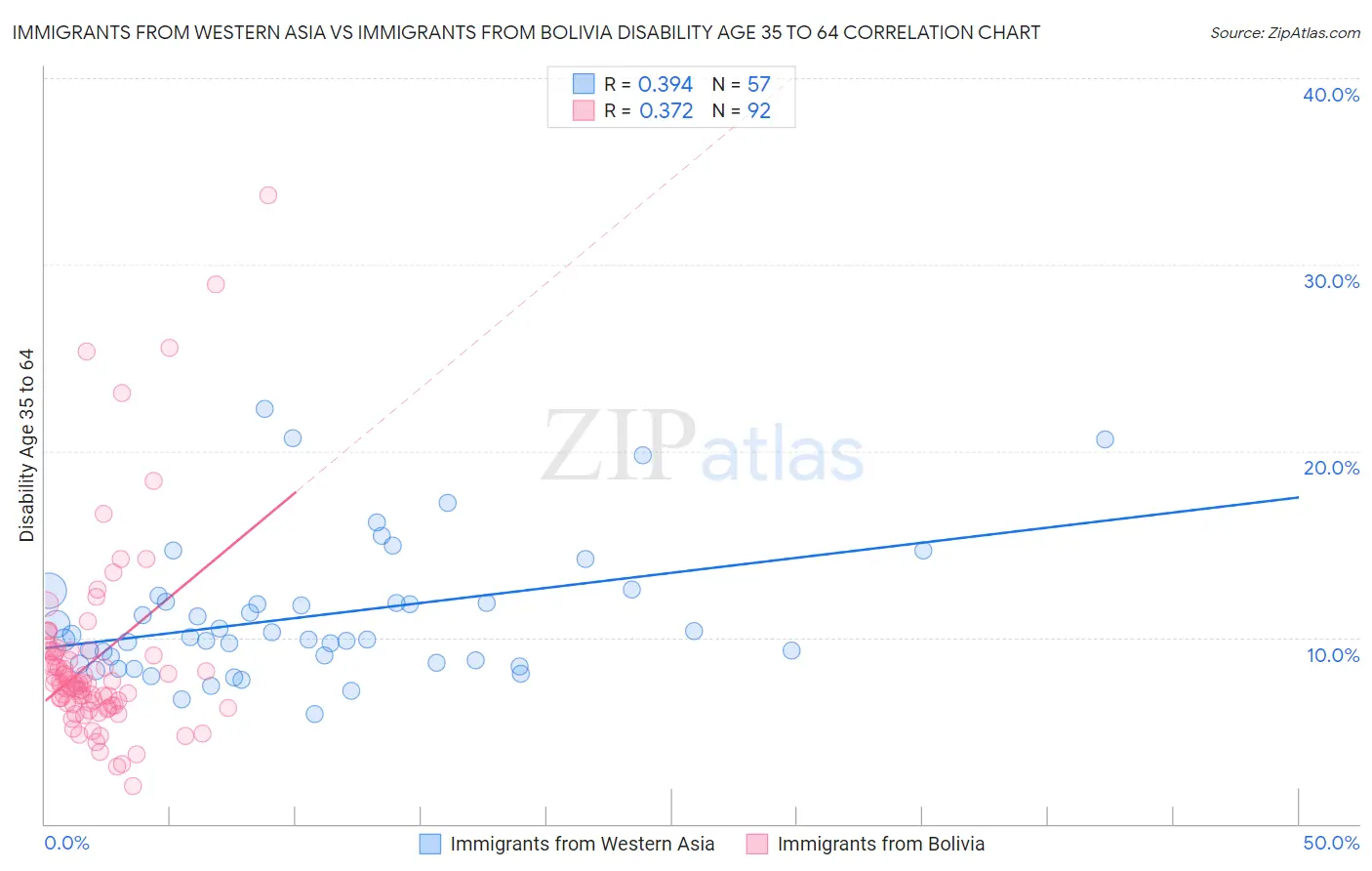 Immigrants from Western Asia vs Immigrants from Bolivia Disability Age 35 to 64
