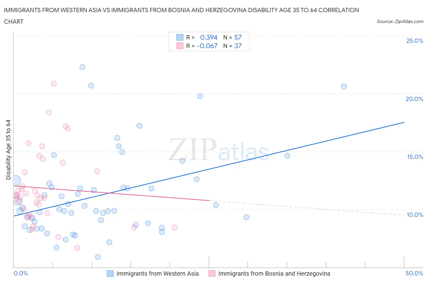 Immigrants from Western Asia vs Immigrants from Bosnia and Herzegovina Disability Age 35 to 64